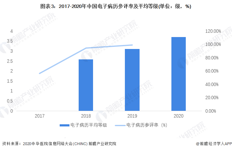 图表3：2017-2020年中国电子病历参评率及平均等级(单位：级，%)