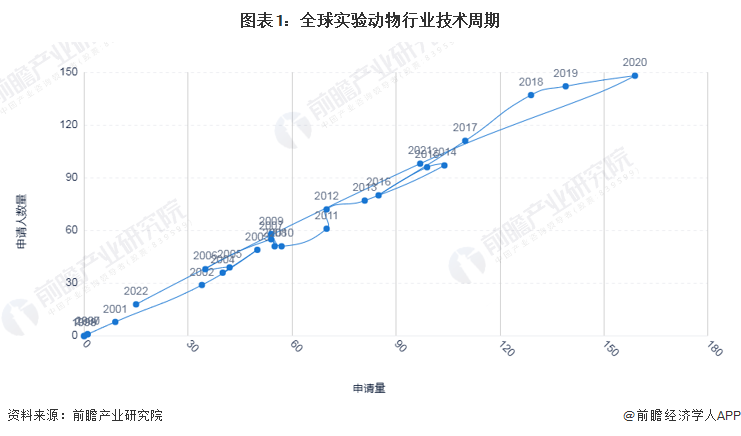 圖表1：全球實驗動物行業技術周期