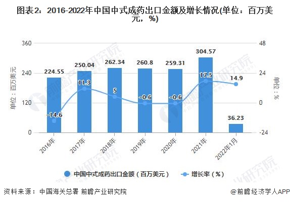 图表2：2016-2022年中国中式成药出口金额及增长情况(单位：百万美元，%)