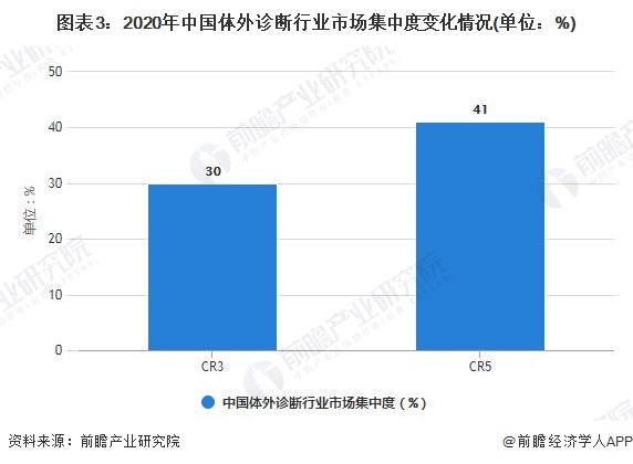 图表3：2020年中国体外诊断行业市场集中度变化情况(单位：%)