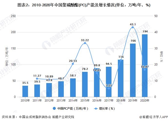 图表2：2010-2020年中国聚碳酸酯(PC)产能及增长情况(单位：万吨/年，%)