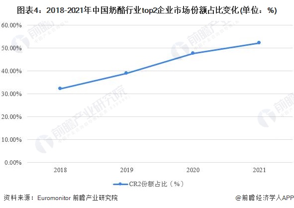 图表4：2018-2021年中国奶酪行业top2企业市场份额占比变化(单位：%)