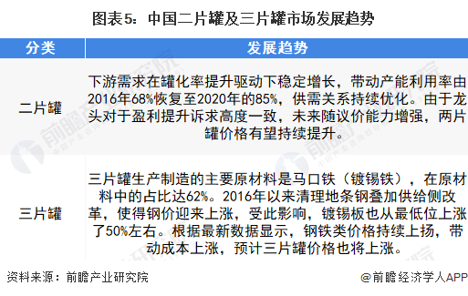 图表5：中国二片罐及三片罐市场发展趋势