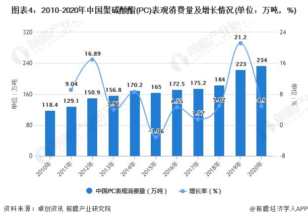 图表4：2010-2020年中国聚碳酸酯(PC)表观消费量及增长情况(单位：万吨，%)