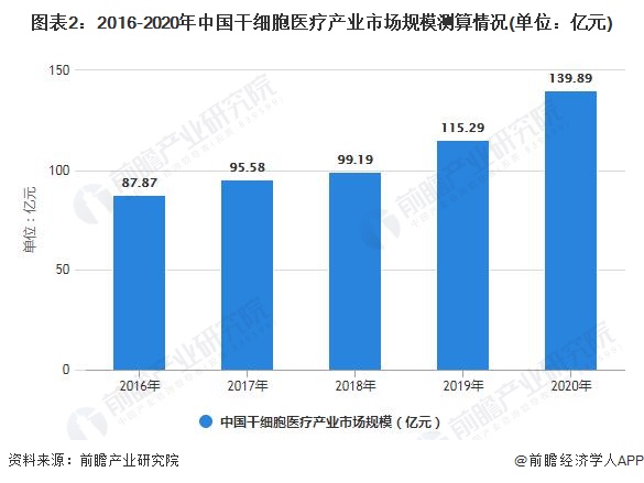 图表2：2016-2020年中国干细胞医疗产业市场规模测算情况(单位：亿元)