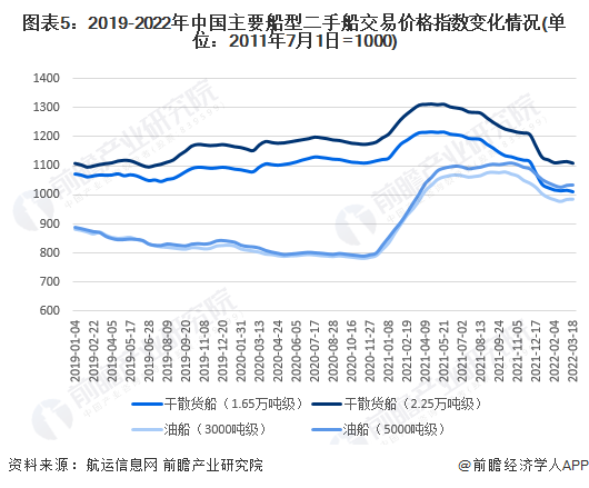 图表5：2019-2022年中国主要船型二手船交易价格指数变化情况(单位：2011年7月1日=1000)