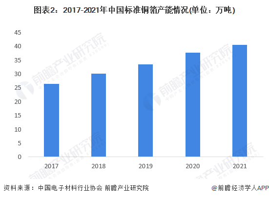 图表2：2017-2021年中国标准铜箔产能情况(单位：万吨)