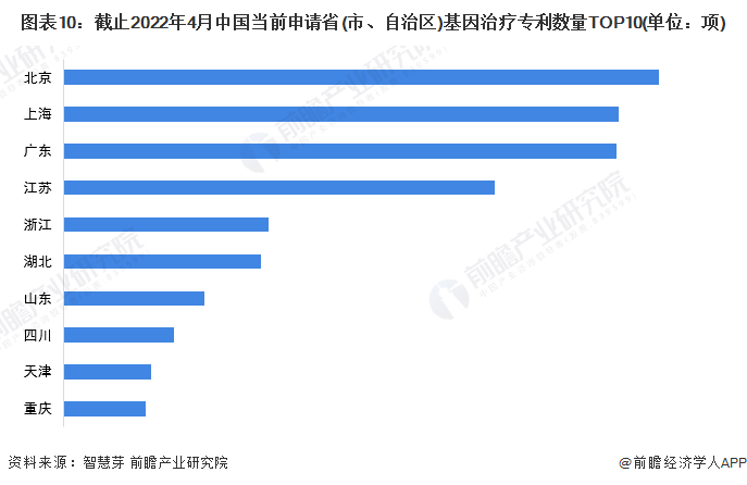 图表10：截止2022年4月中国当前申请省(市、自治区)基因治疗专利数量TOP10(单位：项)