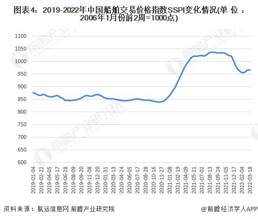 图表4：2019-2022年中国船舶交易价格指数SSPI变化情况(单位：2006年1月份前2周=1000点)