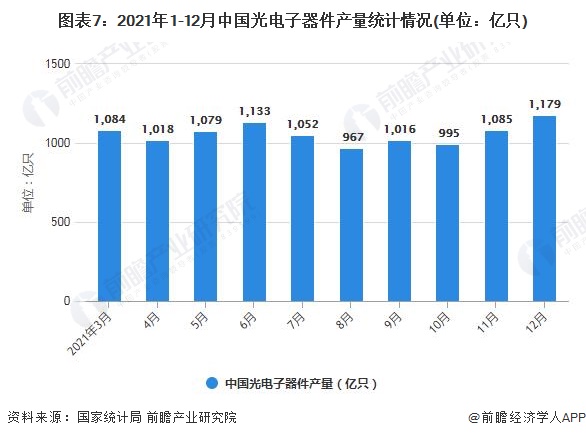 图表7：2021年1-12月中国光电子器件产量统计情况(单位：亿只)