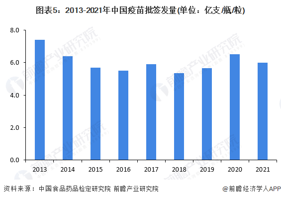 图表5：2013-2021年中国疫苗批签发量(单位：亿支/瓶/粒)