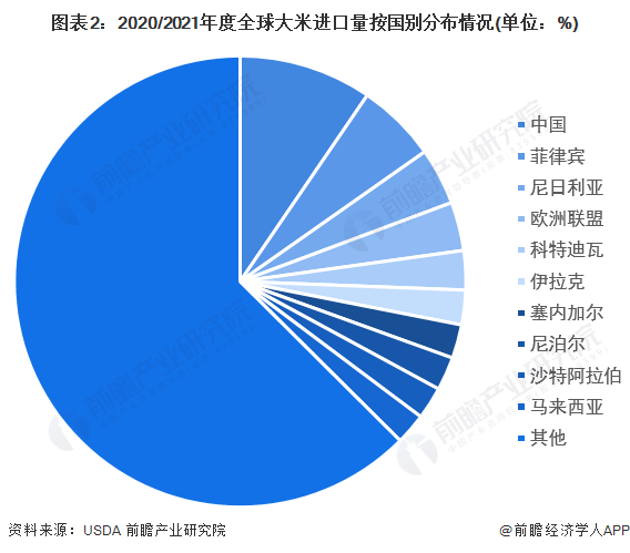 图表2：2020/2021年度全球大米进口量按国别分布情况(单位：%)