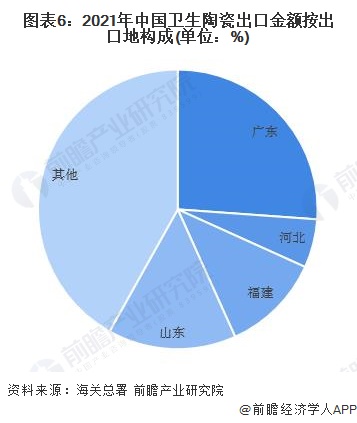 图表6：2021年中国卫生陶瓷出口金额按出口地构成(单位：%)