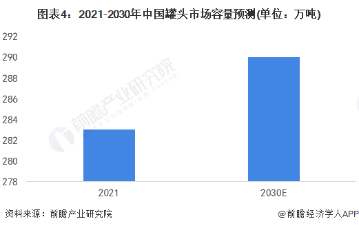 图表4：2021-2030年中国罐头市场容量预测(单位：万吨)