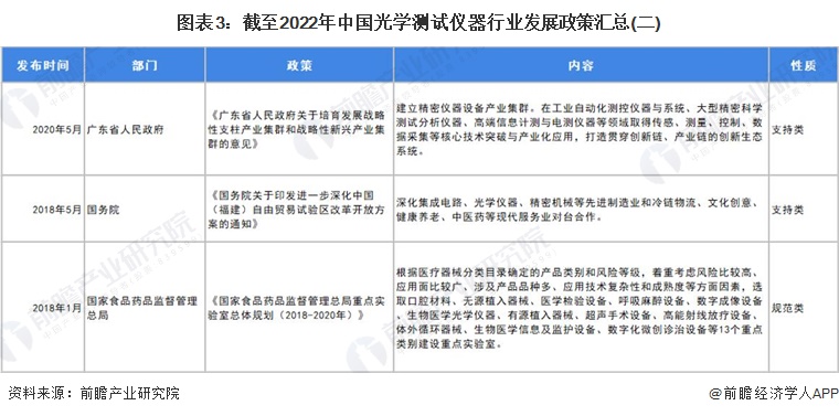 图表3：截至2022年中国光学测试仪器行业发展政策汇总(二)