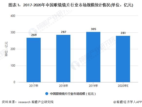 图表1：2017-2020年中国眼镜镜片行业市场规模统计情况(单位：亿元)