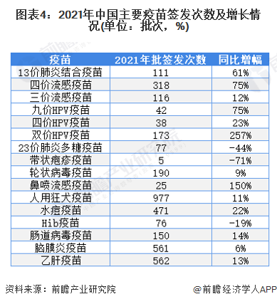 图表4：2021年中国主要疫苗签发次数及增长情况(单位：批次，%)