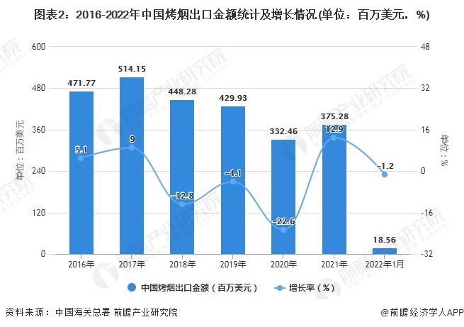 图表2：2016-2022年中国烤烟出口金额统计及增长情况(单位：百万美元，%)