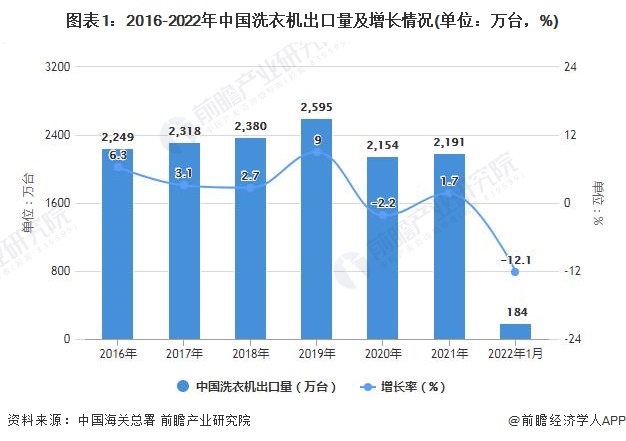图表1：2016-2022年中国洗衣机出口量及增长情况(单位：万台，%)