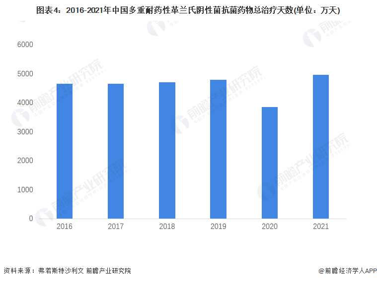 图表4：2016-2021年中国多重耐药性革兰氏阴性菌抗菌药物总治疗天数(单位：万天)