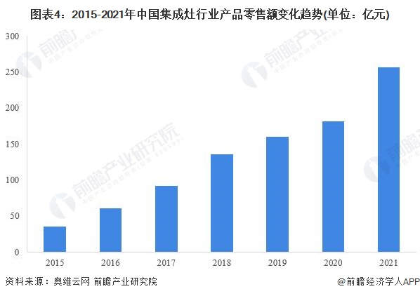 图表4：2015-2021年中国集成灶行业产品零售额变化趋势(单位：亿元)