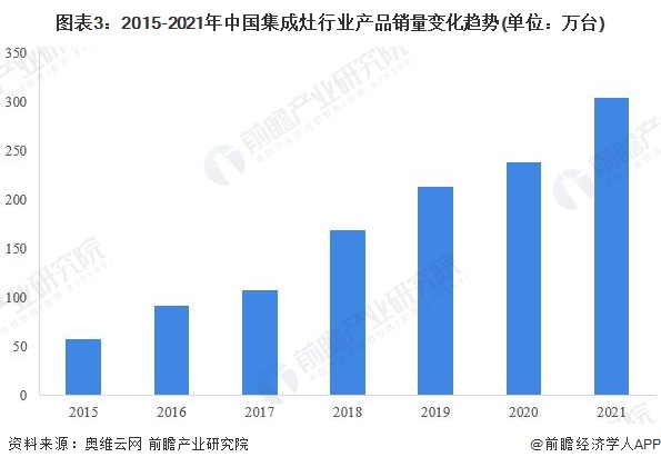 图表3：2015-2021年中国集成灶行业产品销量变化趋势(单位：万台)