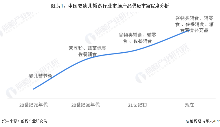 图表1：中国婴幼儿辅食行业市场产品供应丰富程度分析