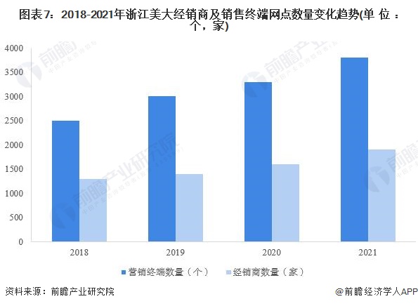 图表7：2018-2021年浙江美大经销商及销售终端网点数量变化趋势(单位：个，家)