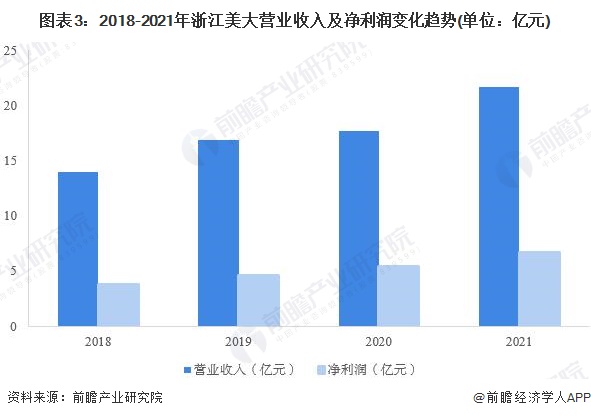 图表3：2018-2021年浙江美大营业收入及净利润变化趋势(单位：亿元)
