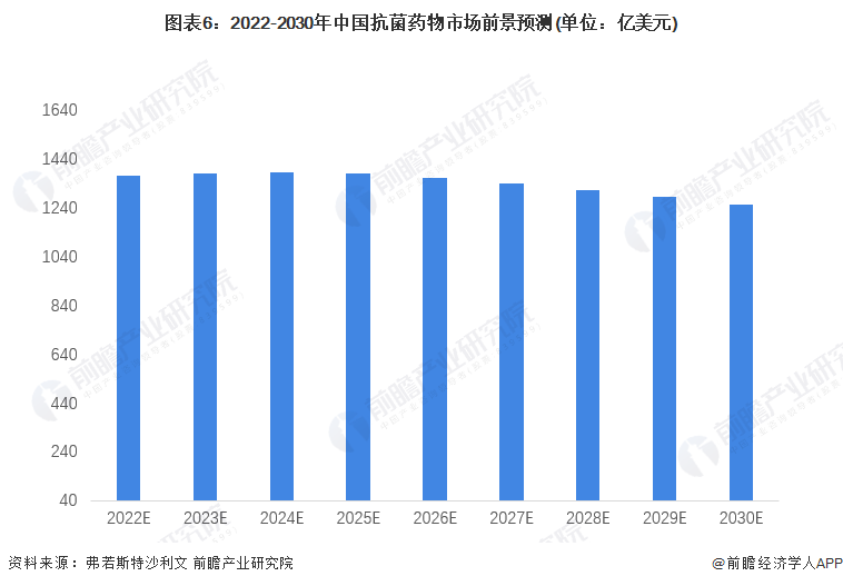 图表6：2022-2030年中国抗菌药物市场前景预测(单位：亿美元)