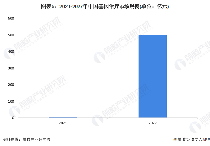 图表5：2021-2027年中国基因治疗市场规模(单位：亿元)