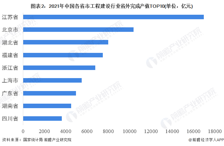 图表2：2021年中国各省市工程建设行业省外完成产值TOP10(单位：亿元)