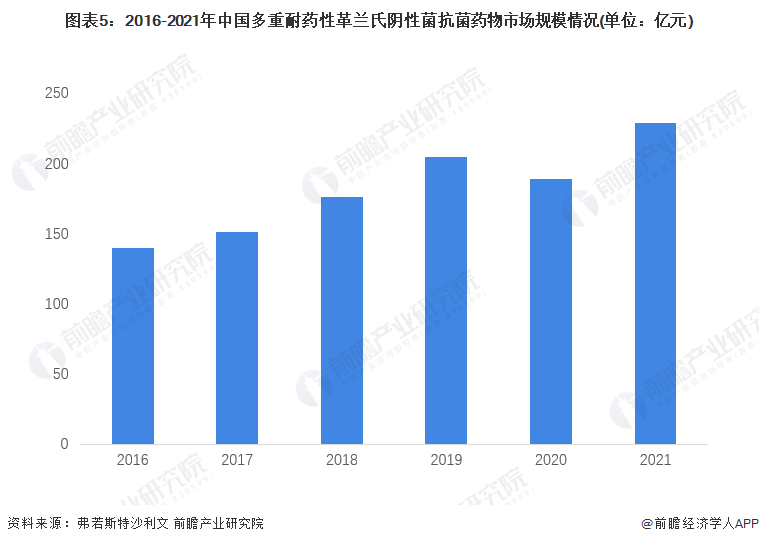 图表5：2016-2021年中国多重耐药性革兰氏阴性菌抗菌药物市场规模情况(单位：亿元)