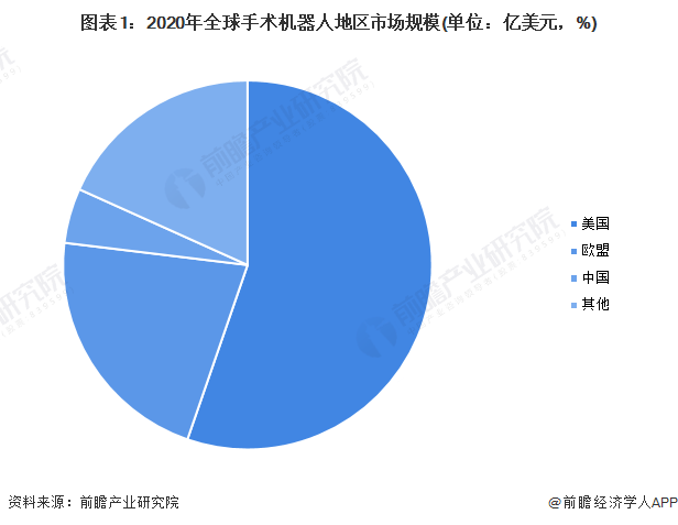 图表1：2020年全球手术机器人地区市场规模(单位：亿美元，%)