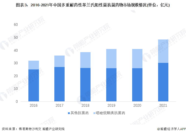 图表3：2016-2021年中国多重耐药性革兰氏阳性菌抗菌药物市场规模情况(单位：亿元)