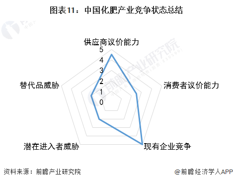 图表11：中国化肥产业竞争状态总结