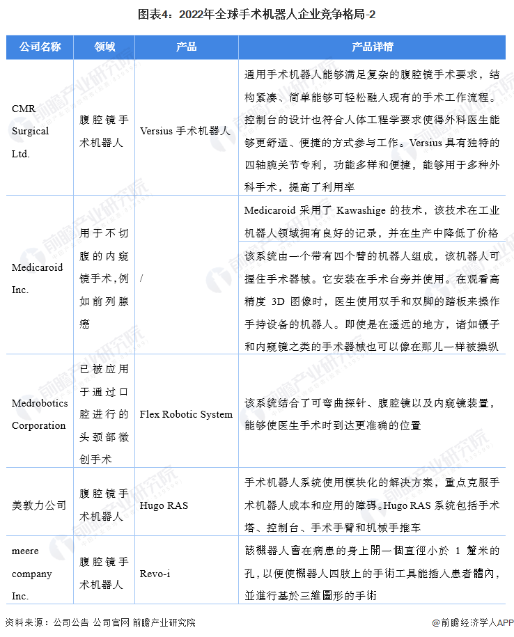 图表4：2022年全球手术机器人企业竞争格局-2
