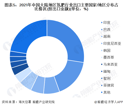 图表5：2021年中国大陆地区氮肥行业出口主要国家/地区分布占比情况(按出口金额)(单位：%)