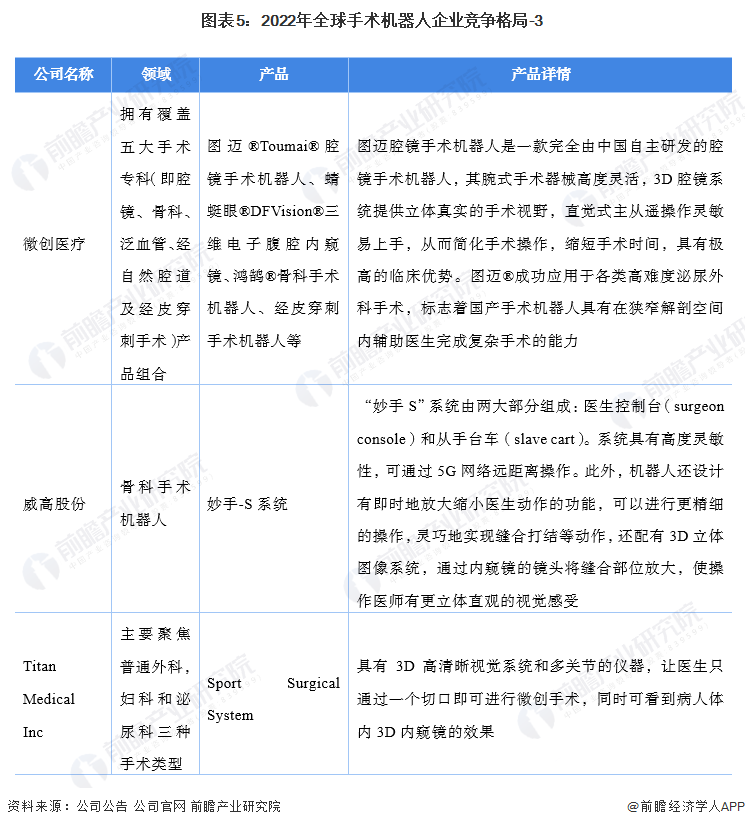 图表5：2022年全球手术机器人企业竞争格局-3
