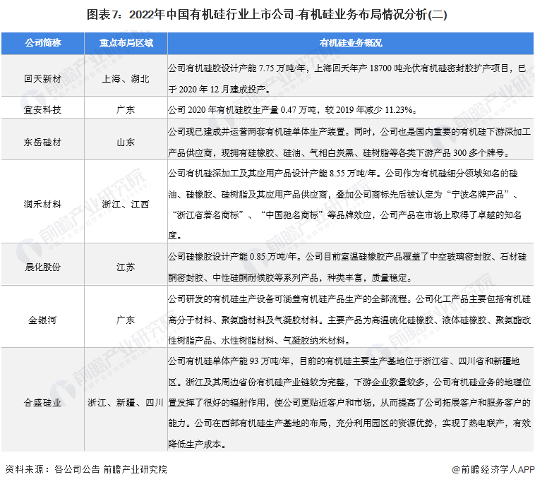 图表7：2022年中国有机硅行业上市公司-有机硅业务布局情况分析(二)