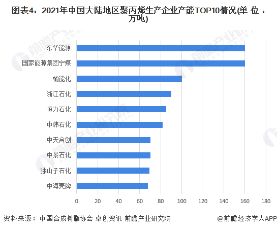 图表4：2021年中国大陆地区聚丙烯生产企业产能TOP10情况(单位：万吨)