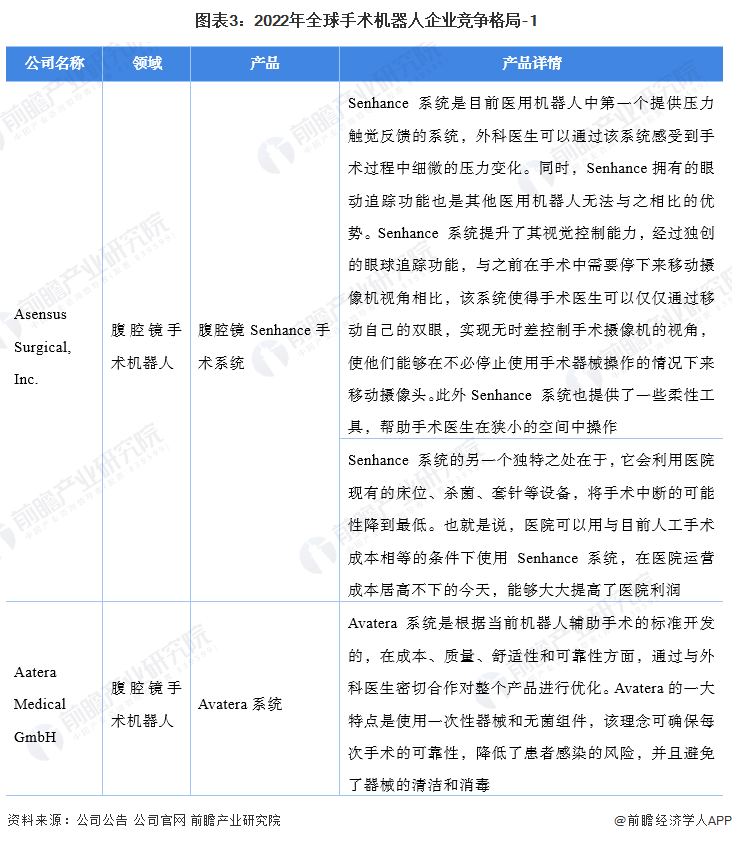 图表3：2022年全球手术机器人企业竞争格局-1