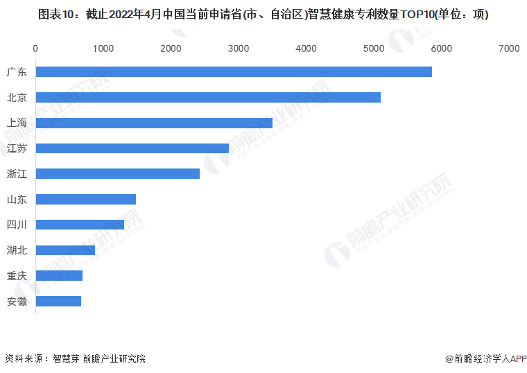 图表10：截止2022年4月中国当前申请省(市、自治区)智慧健康专利数量TOP10(单位：项)
