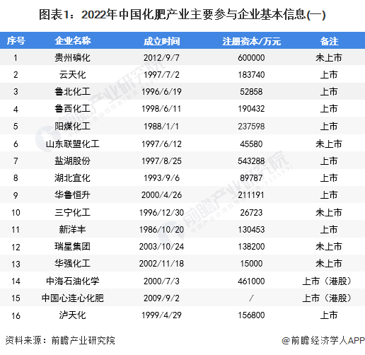 图表1：2022年中国化肥产业主要参与企业基本信息(一)