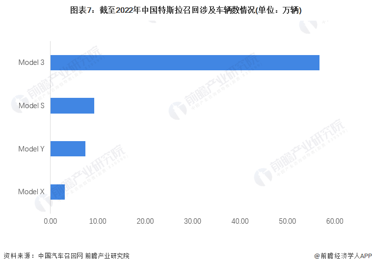 图表7：截至2022年中国特斯拉召回涉及车辆数情况(单位：万辆)