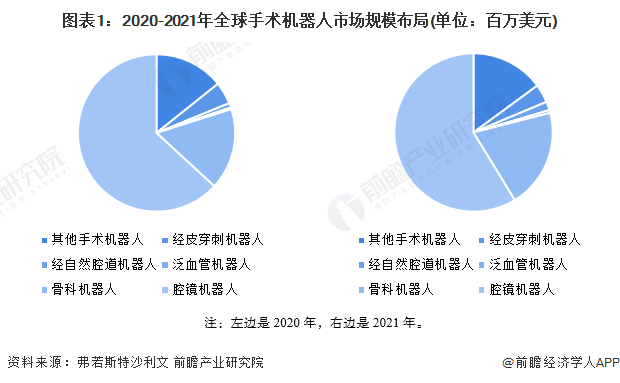 图表1：2020-2021年全球手术机器人市场规模布局(单位：百万美元)