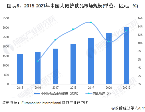 图表6：2015-2021年中国大陆护肤品市场规模(单位：亿元，%)