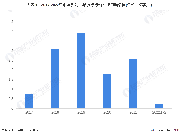 图表4：2017-2022年中国婴幼儿配方奶粉行业出口额情况(单位：亿美元)