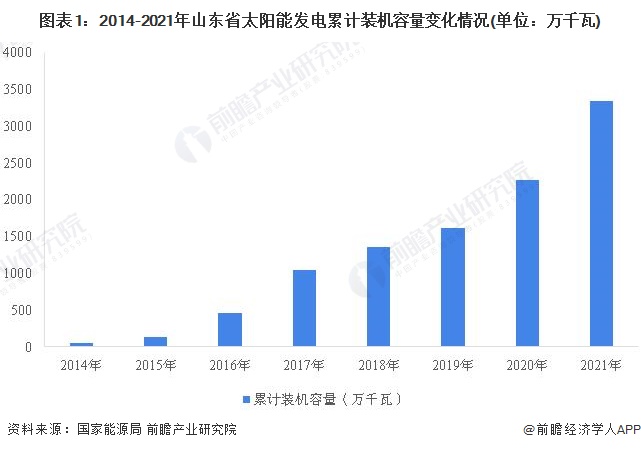 图表1：2014-2021年山东省太阳能发电累计装机容量变化情况(单位：万千瓦)