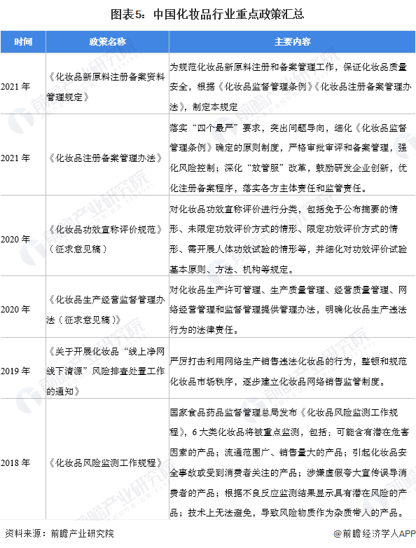 图表5：中国化妆品行业重点政策汇总